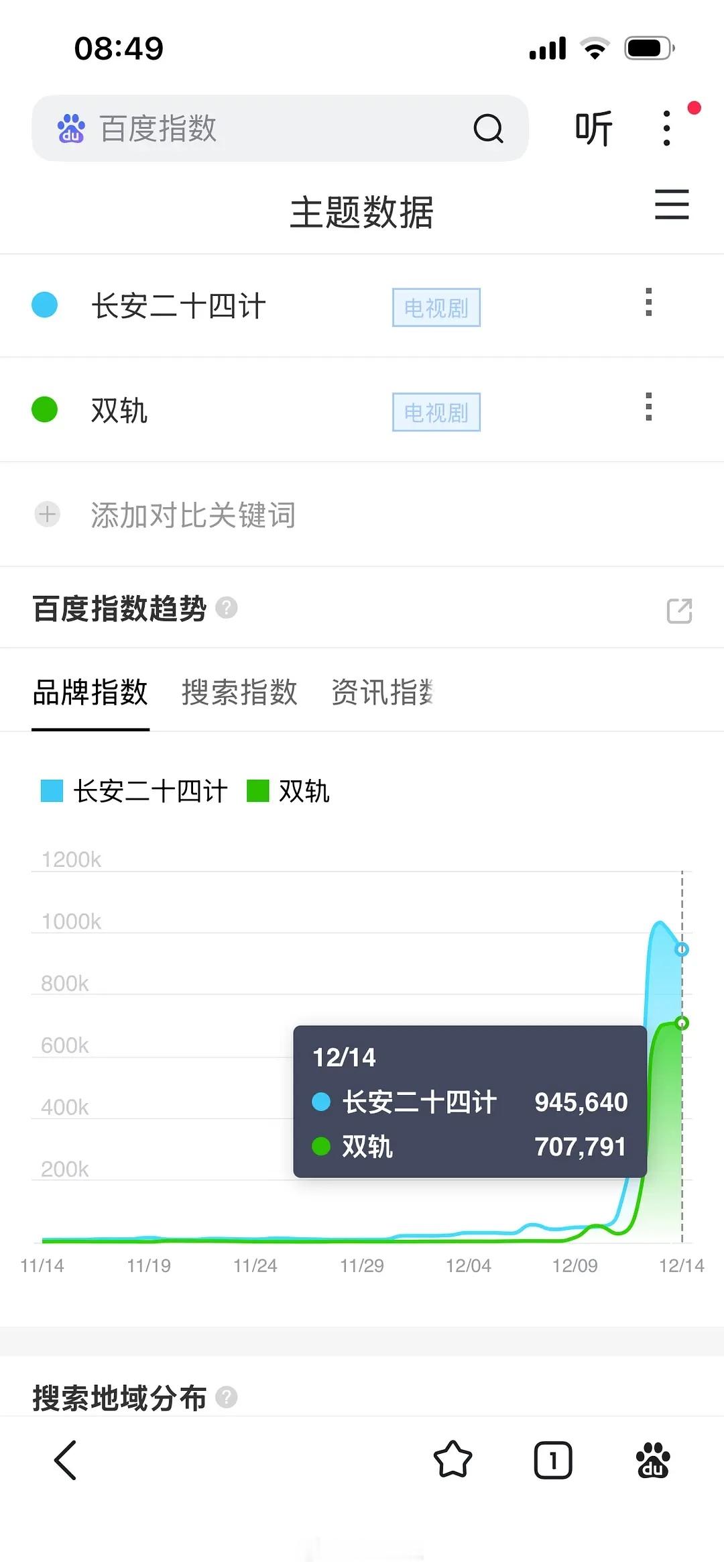 绝了绝了，12.15虞书欣《双轨》和成毅《长安二十四计》的抖指、百指都降了 