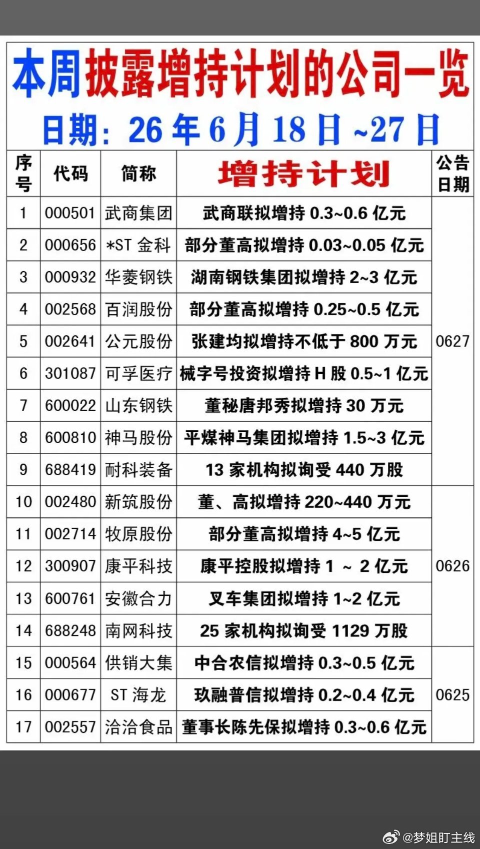 6.27周六  本周28家公司披露增持计划！28家公司披露增持计划，特别是高管增