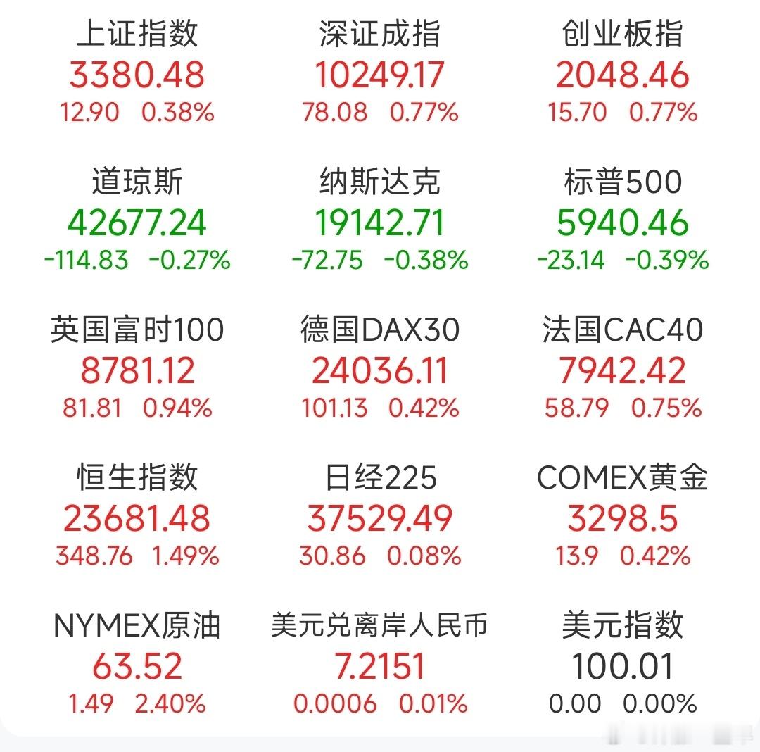 A股 昨日，全球主要市场指数情况 ​​​