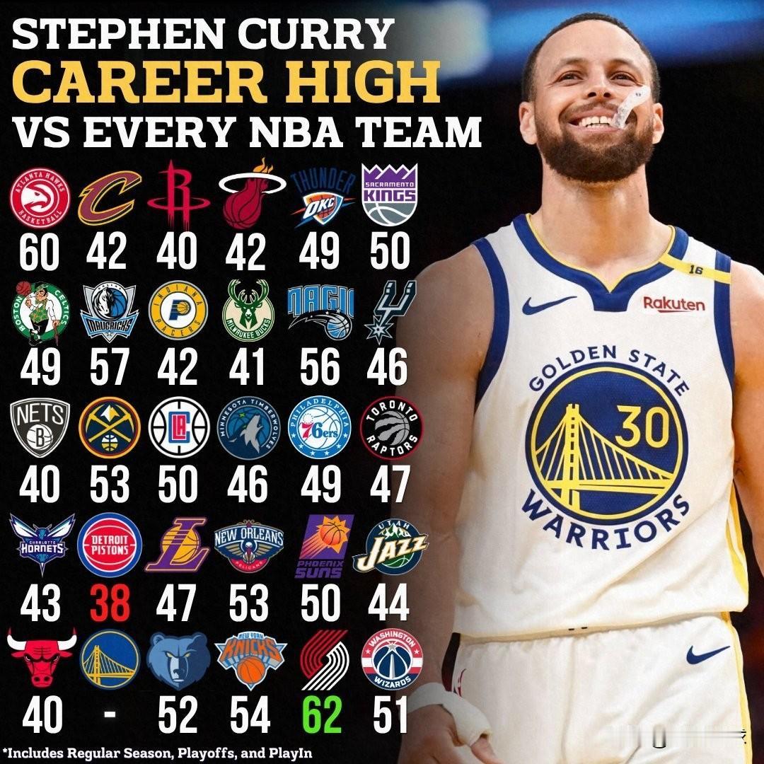 库里面对联盟每支球队的最高分，只剩一个38了，其余的都过了40，看看今年能不能有