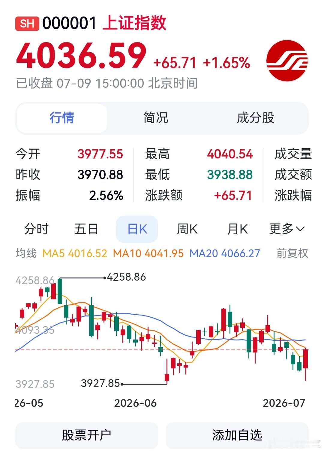 目前来看，指数的震荡区间大致出来了，3950～4150。这种宽幅震荡将持续很长一