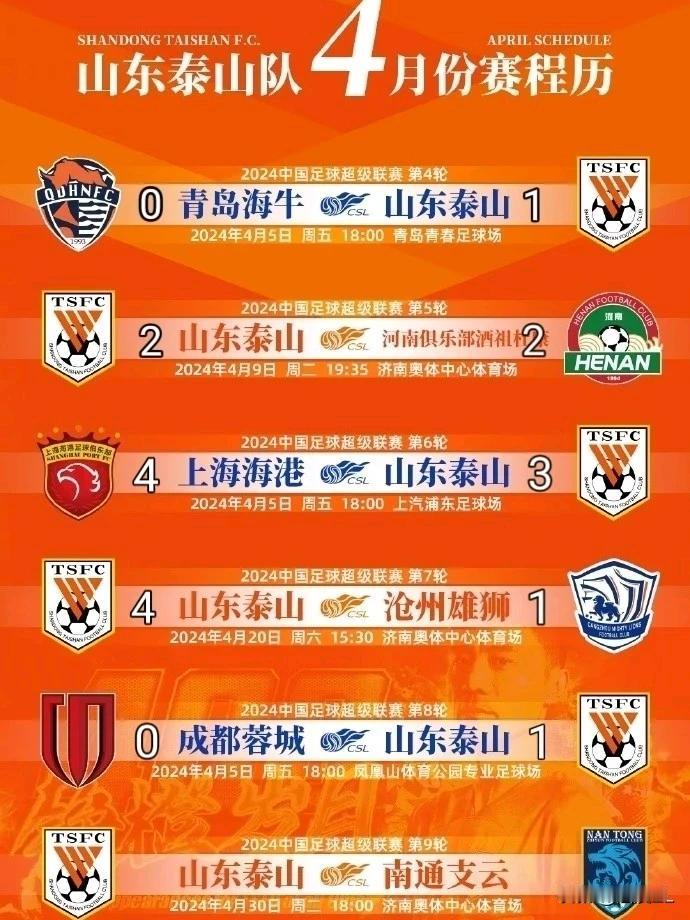 泰山队四月战绩已超预期，最后一场力争击败南通支云，豪取三连胜。
  四月份泰山队