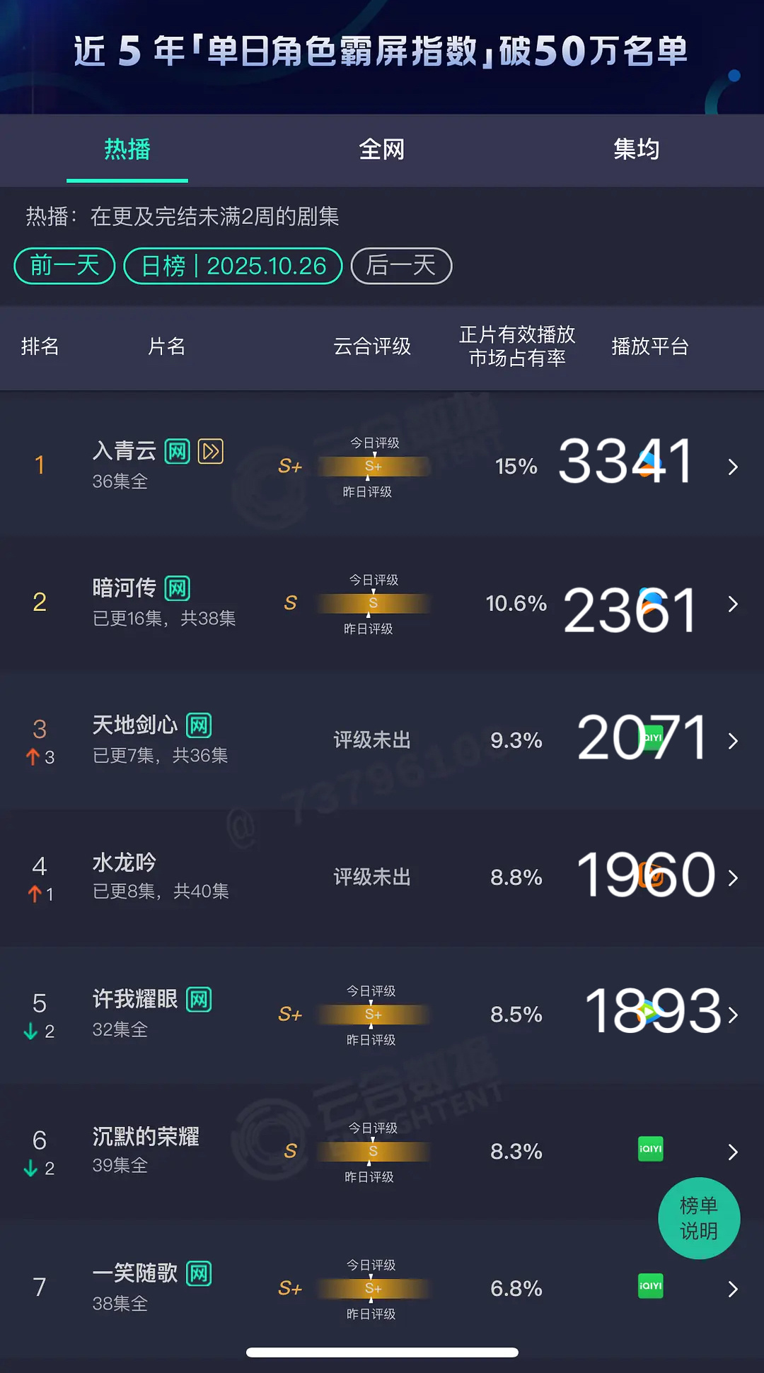 三部大男主剧 暗河传、天地剑心、水龙吟 云合都要抬走了～男频难爆难扛…… ​​​