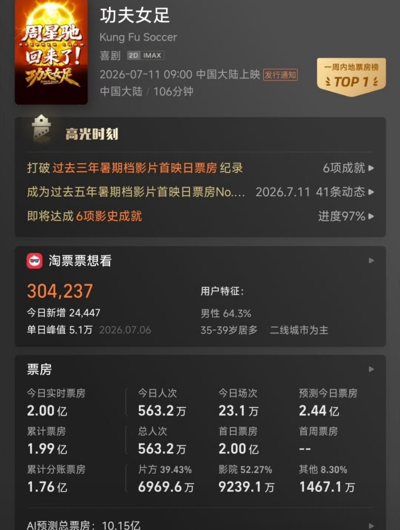 功夫女足的票房已经破2亿了 