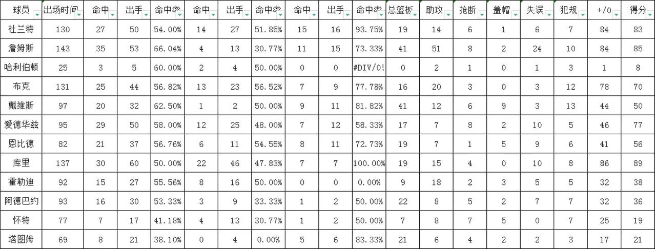 平均每次投篮出手能够得分最多的球员效率越高，这个常识相信没有懂行的球迷质疑。得到