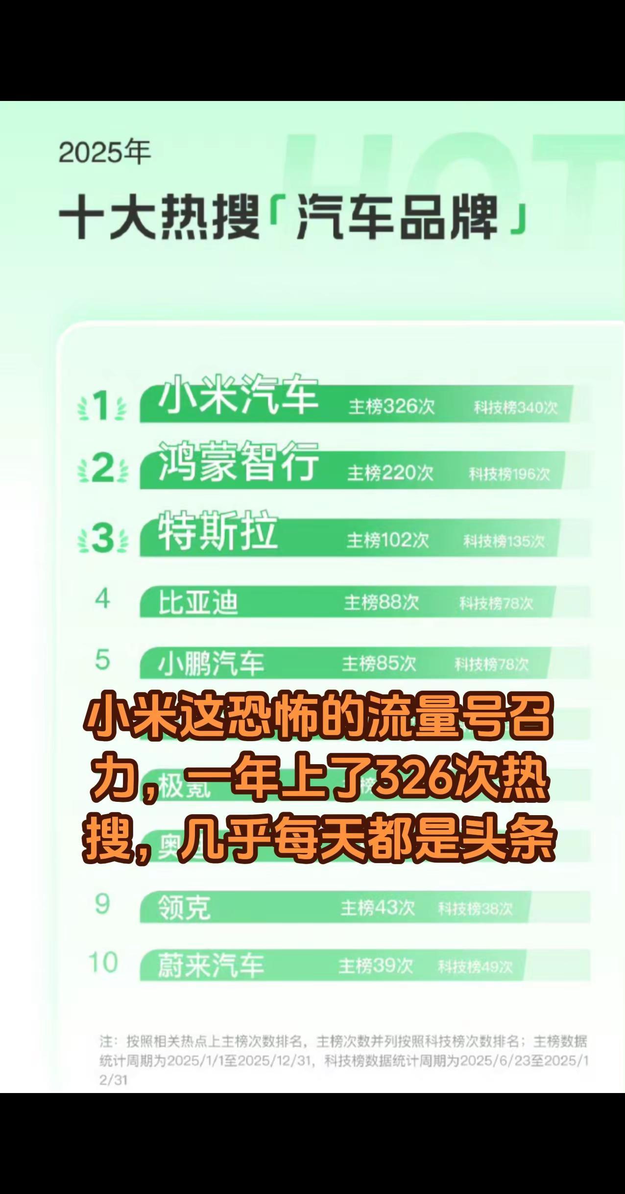 小米这恐怖的流量号召力，一年上了326次热搜，几乎每天都是头条小米汽车