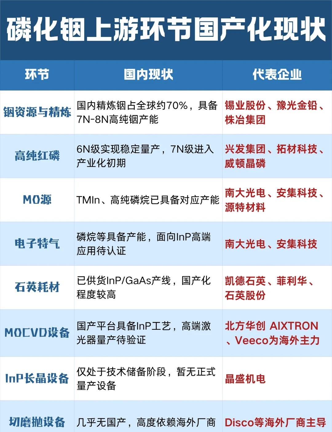 拆解磷化铟上游国产化卡点
很多人以为国内铟资源充足，磷化铟国产替代只是扩产问题。