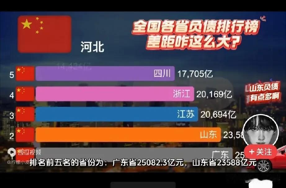 2023年全国各省负债率表，看了这表(不知准不准)，感觉好像经济越发达的地方，负