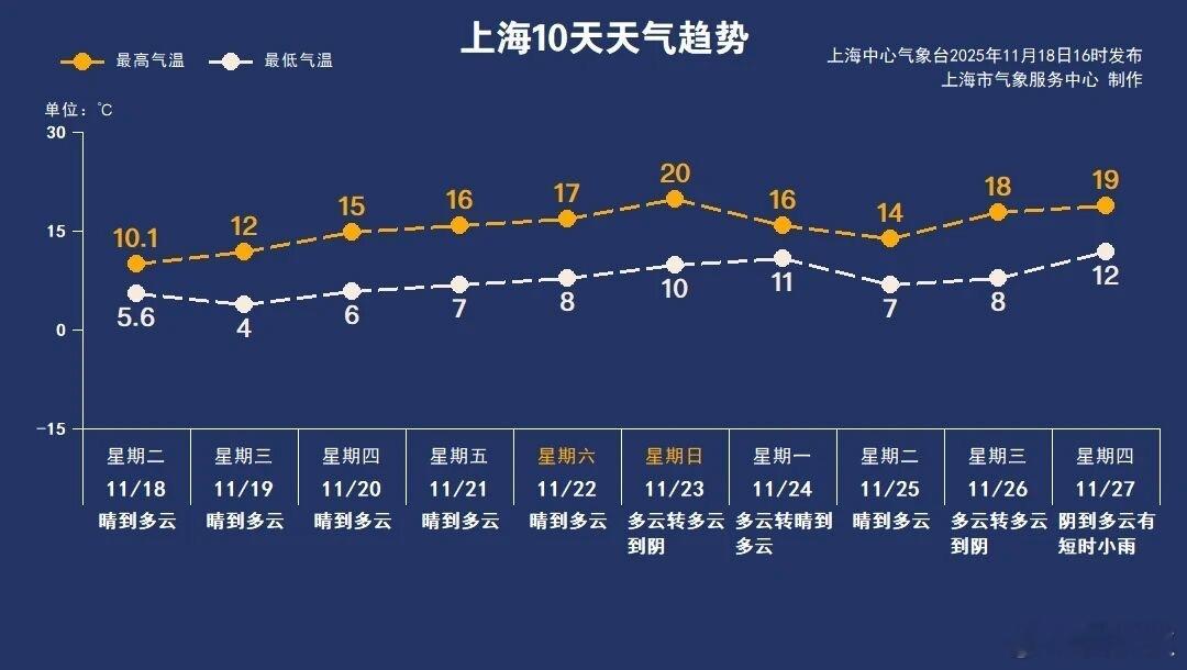 上海何时入冬？在下半年第一波寒潮的冲击下，杭州昨天宣布入冬。这个消息，让许多上海