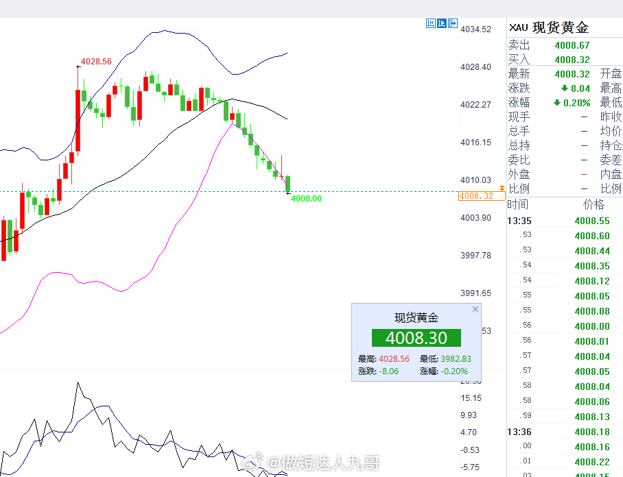 黄金 午盘黄金4025/26空最高给到4028附近震荡，现在大跌下来4008止盈