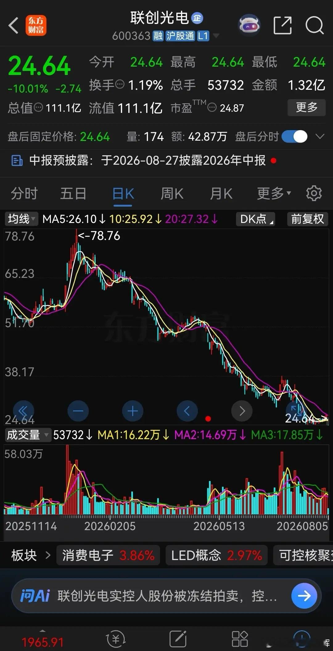 买到这只股票的股民，能被活活气死！联创光电从今年一月份见顶78.76元后，开始一