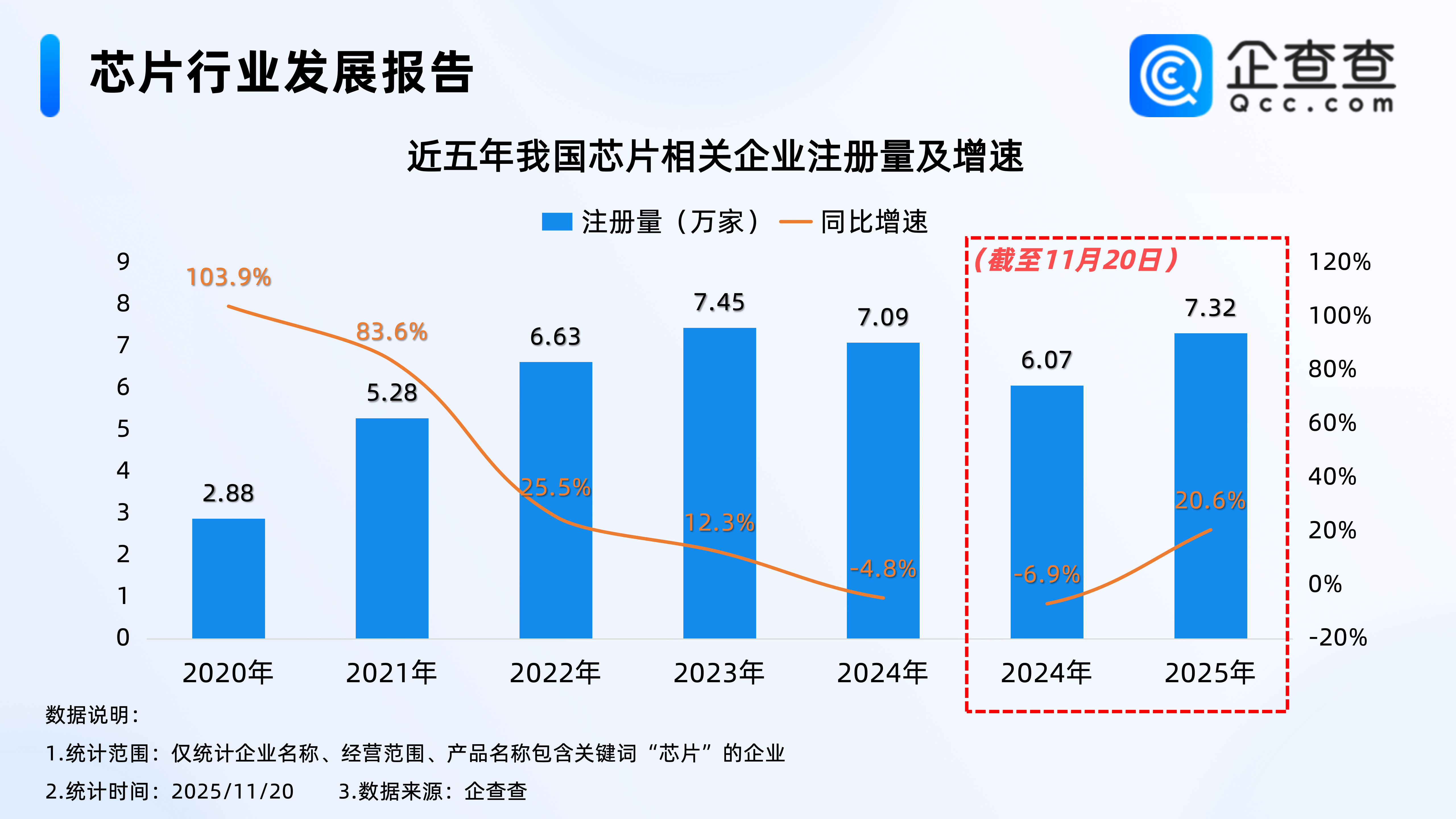 芯片设计5年内有望达万亿规模！今年注册量已同比增加20.6%