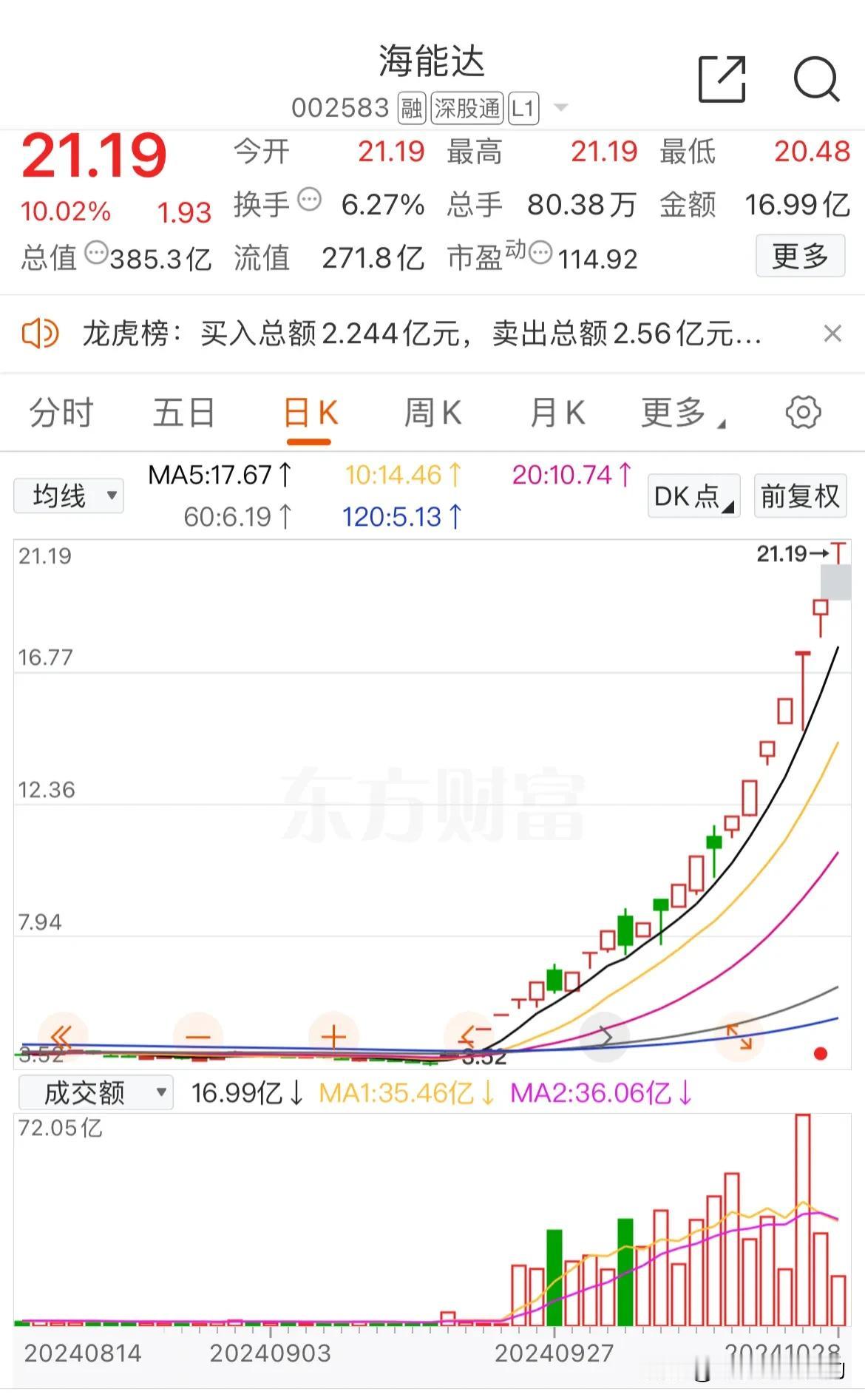 海能达果然还能打啊[赞]！今天已经开始顶一字板了，看来这是真要向当年的九安医疗看