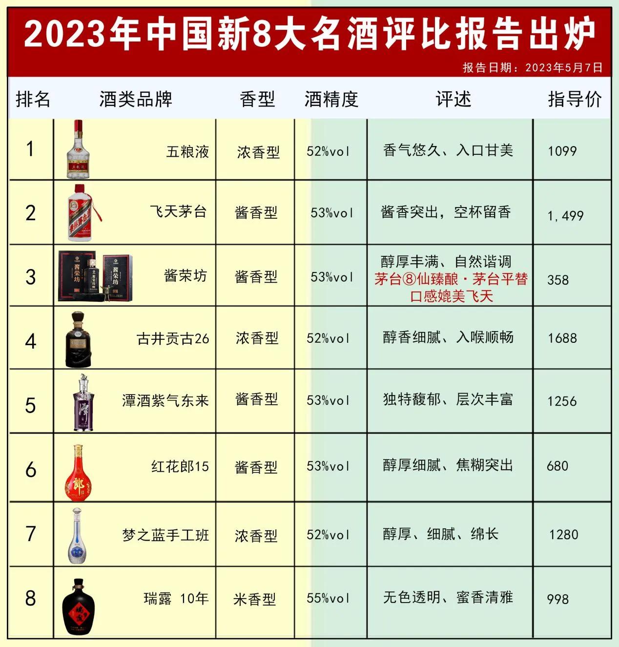 2023年白酒协会透露！中国新8大名酒评选出炉！，五粮液上演“王者归来”，五粮液
