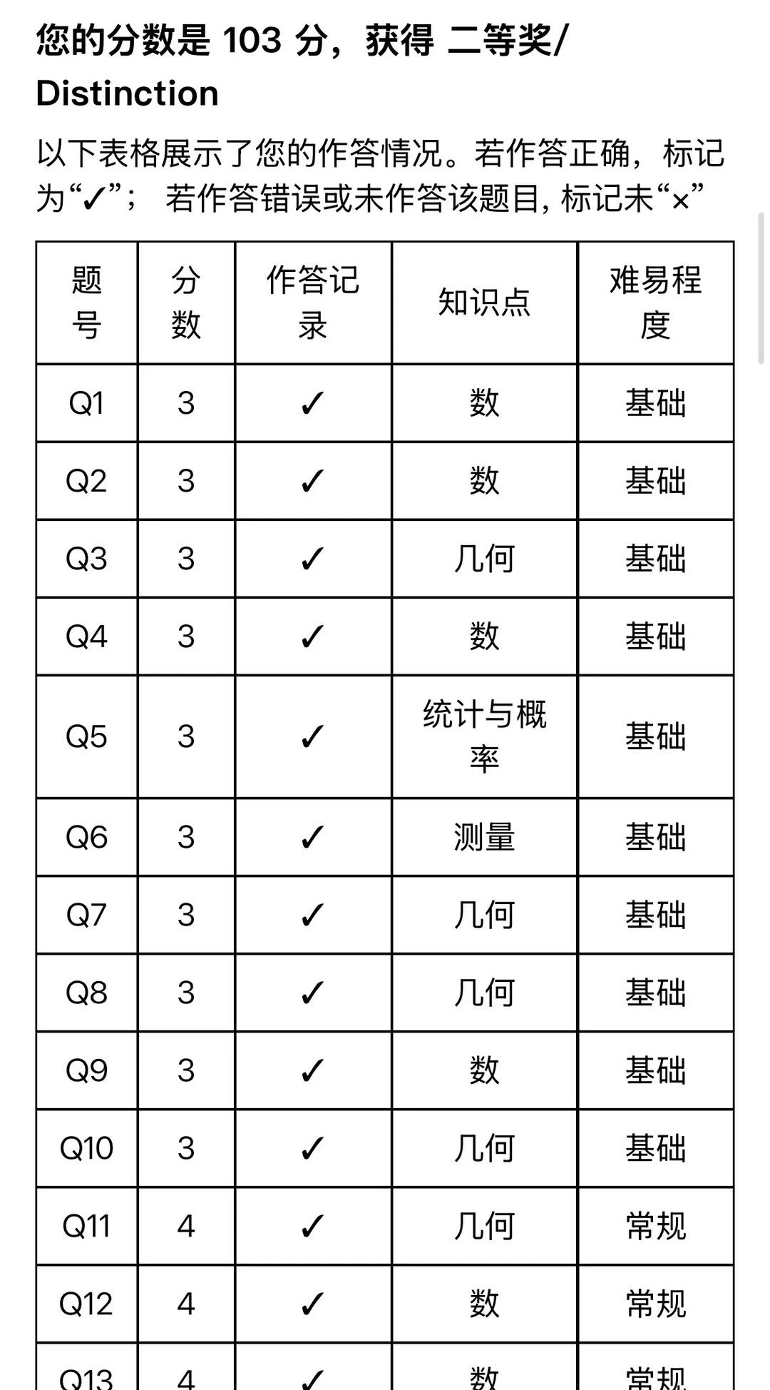 奖状+1
澳洲AMC出分
五年级跨考六七年级
考完就说有点难发挥一般，果然最后几