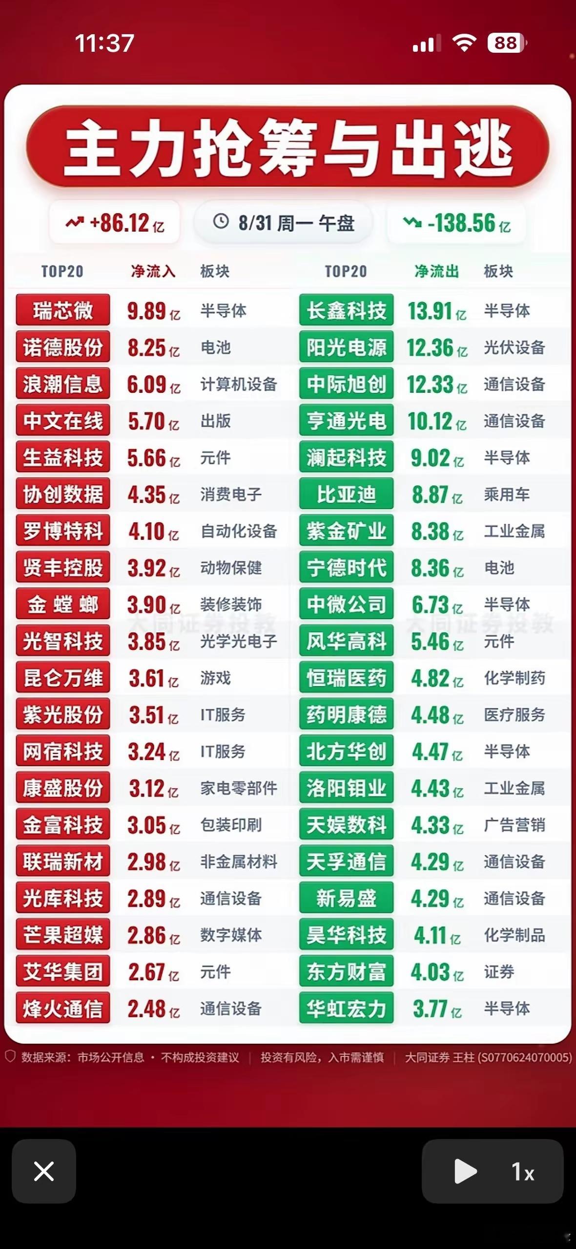 午后主力资金流向 ​​​