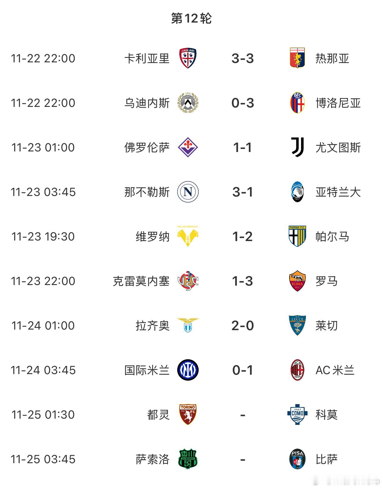 一觉醒来，米兰在客场战胜国米上升至意甲第二，加斯佩里尼的罗马登顶，你妇以4分差距