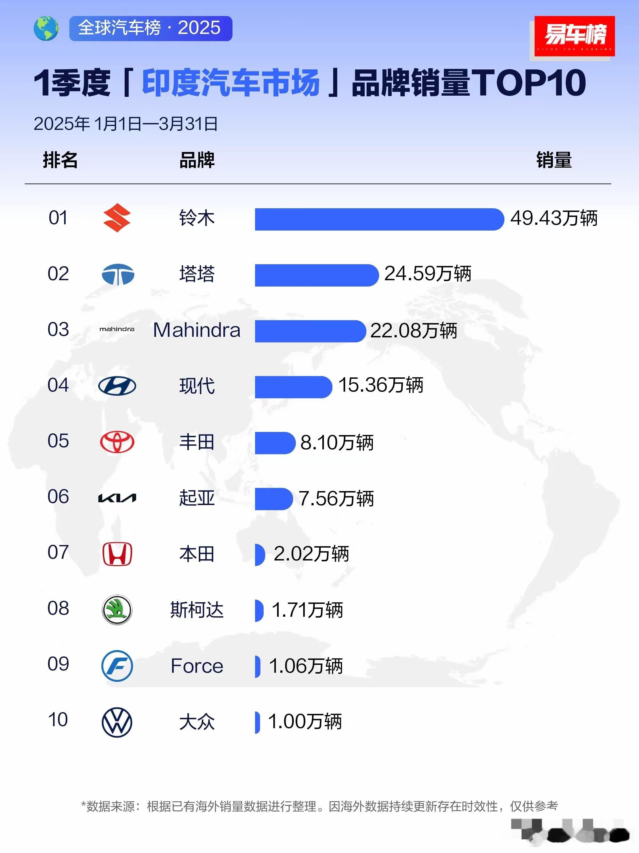 汽车[超话]  第一季度印度汽车市场销量前10品牌分别为铃木、塔塔、Mahind