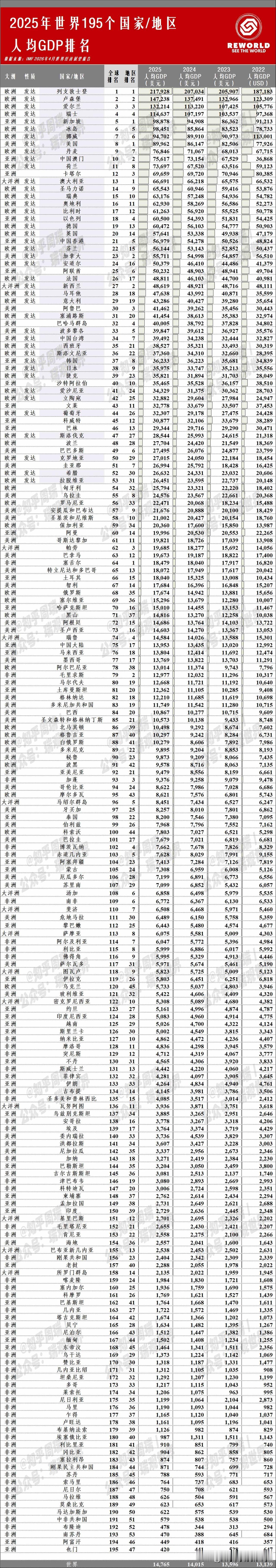 2025全球195个经济体GDP排名最终版重磅发布！中国台湾人均GDP超过韩国日