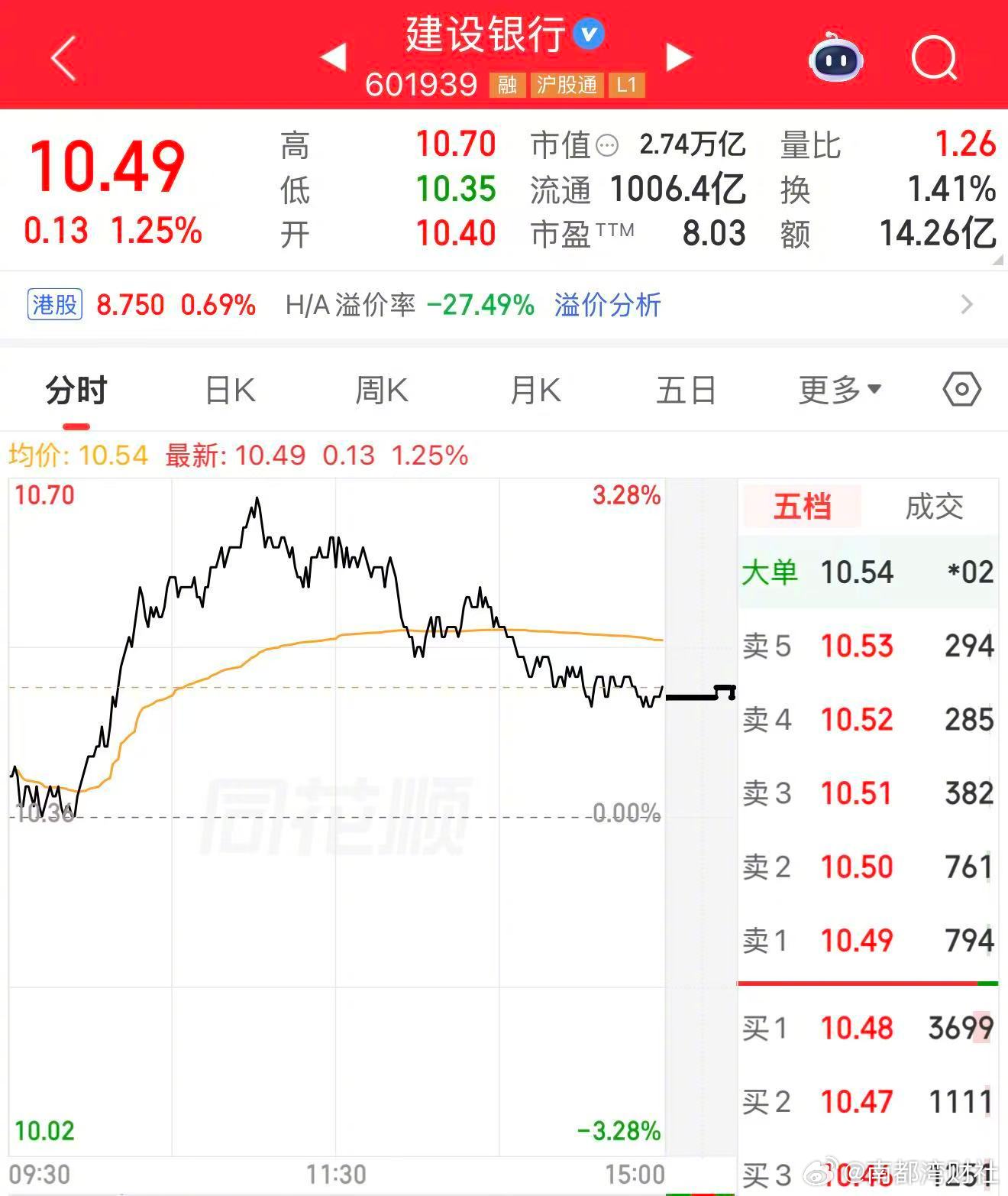 #2万亿巨头股价再创新高# #建行股价创历史新高# #建行股价突破10元#【建行