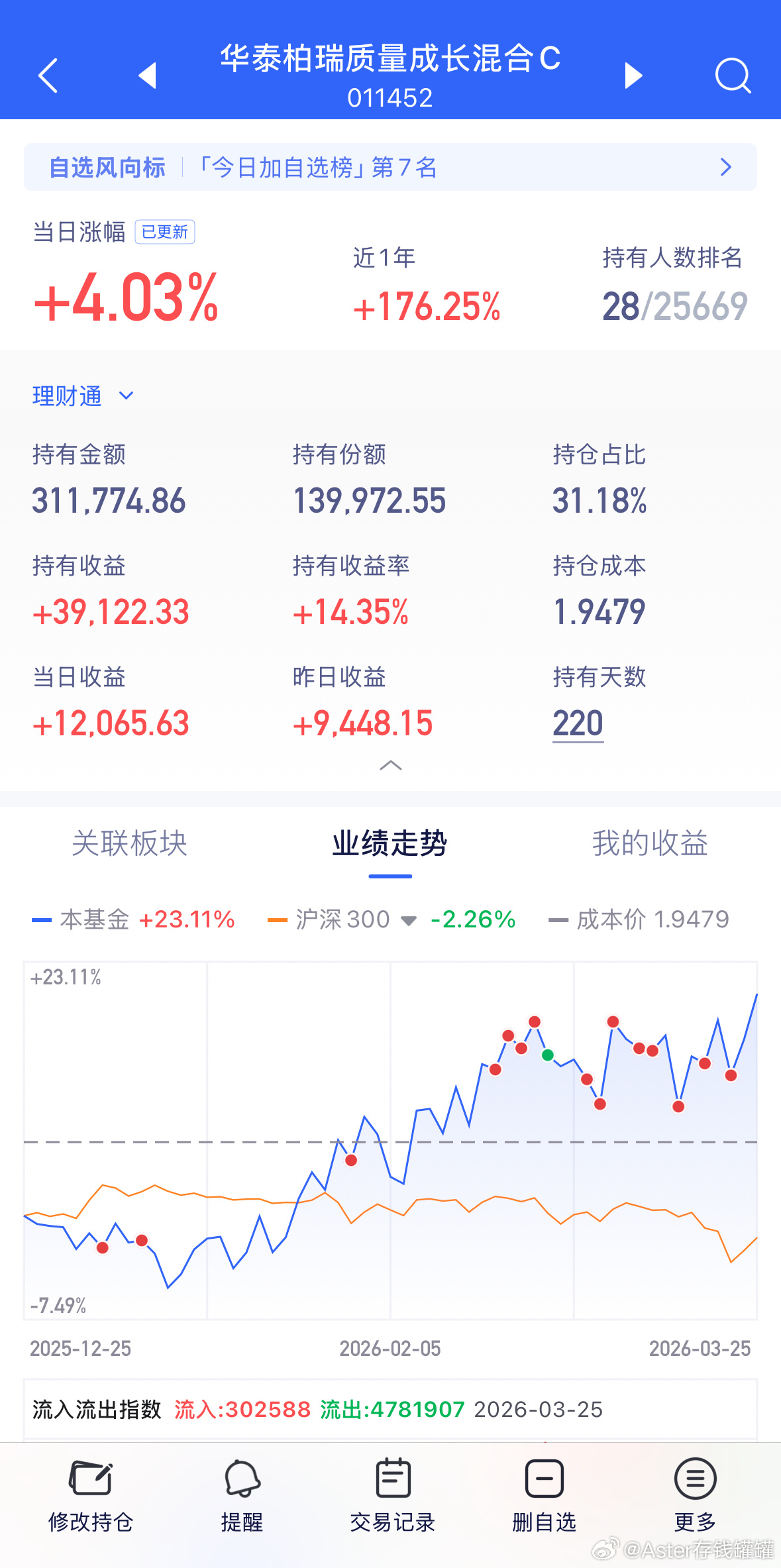 CPO收益巅峰，真棒。基金