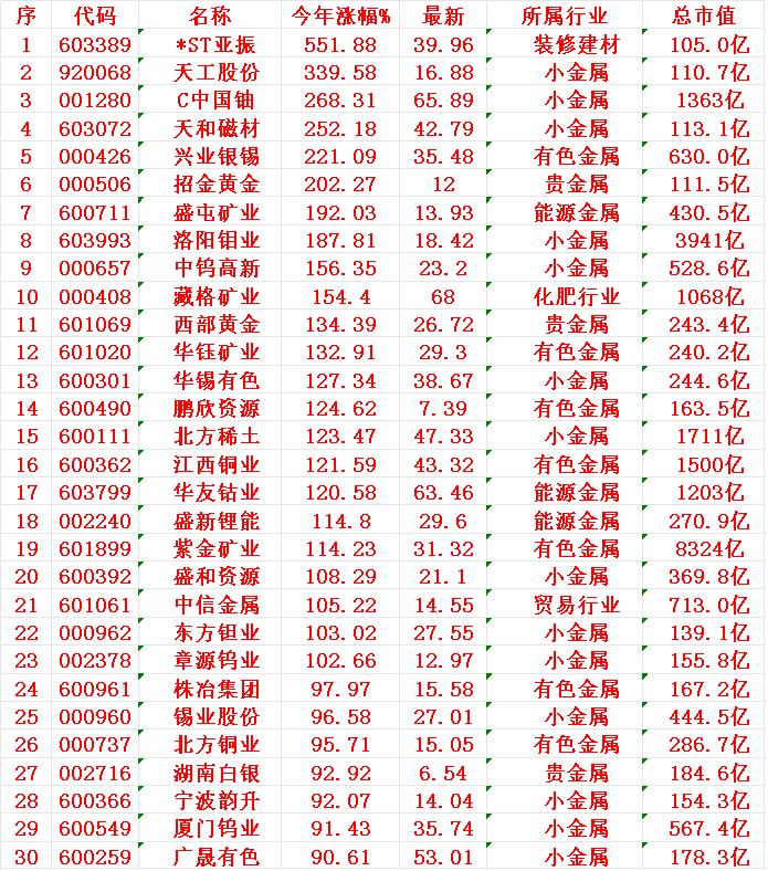 小金属概念，2025年以来涨幅最多的30名单

ST亚振：今年涨幅 +551.8