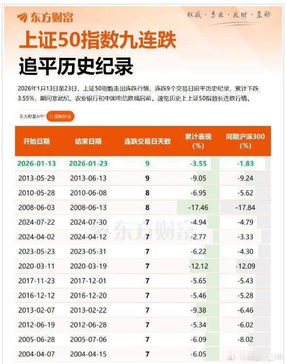 A股 上证指数17连阳后，用上证50指数9连阴来平衡指数