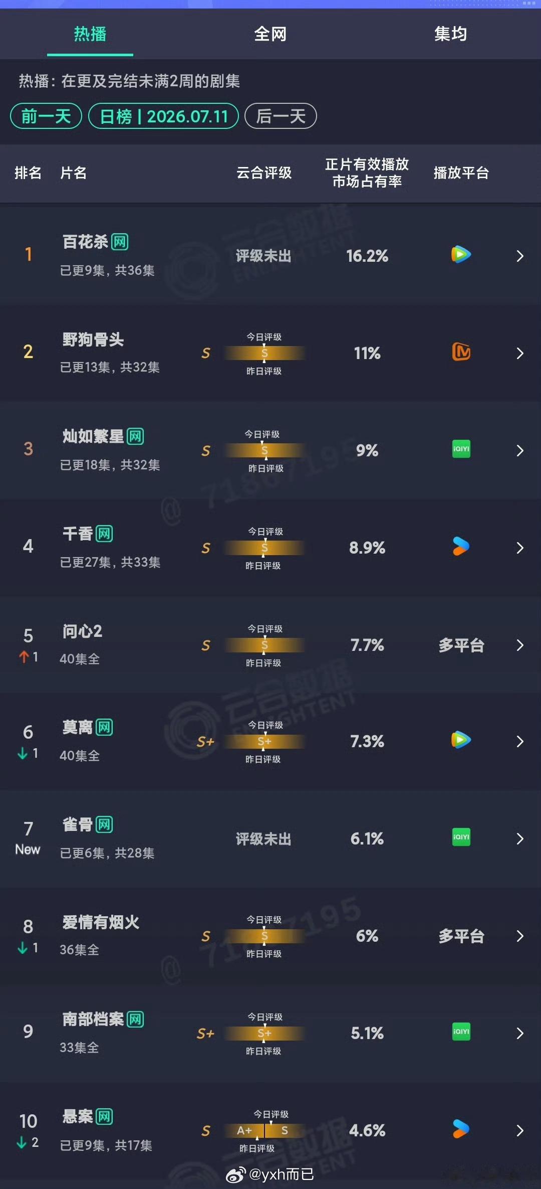 百花杀暑期档黑马真的没想到 百花杀力压野狗骨头和灿如繁星，连续三天登顶，孟姐和与