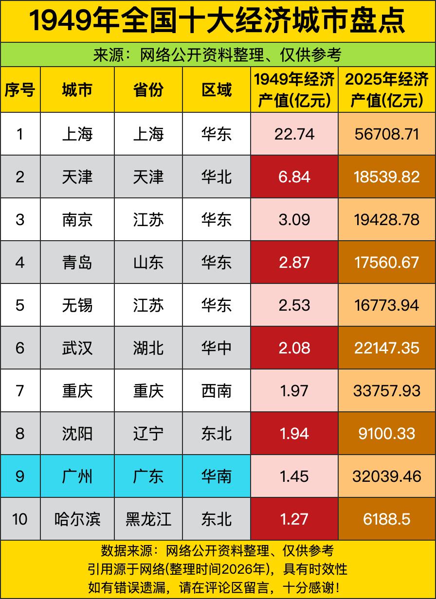 被当年上海的统治力惊到，1949年22.74亿的产值，比第二名天津的三倍还多，妥