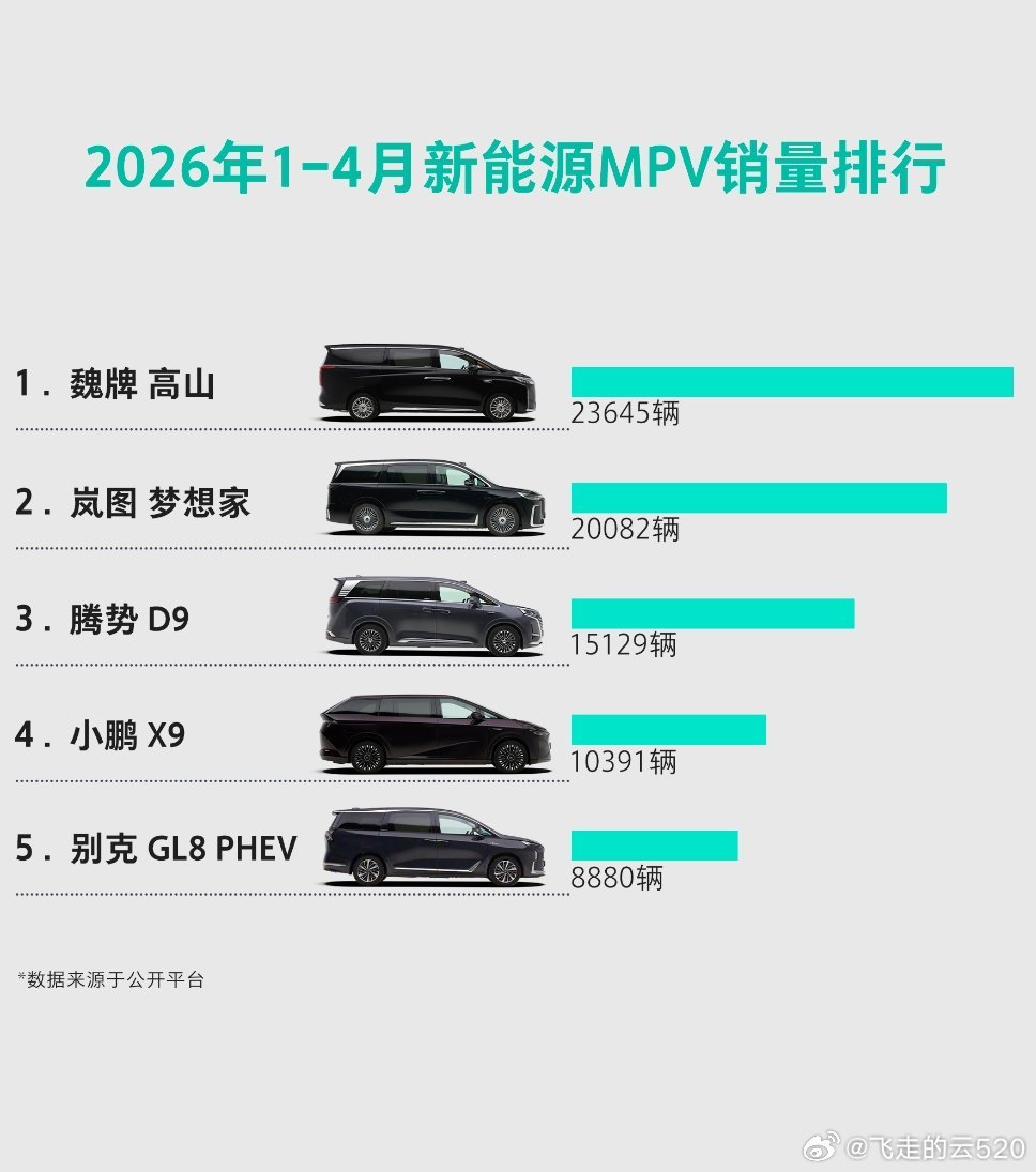 高山在26年卖得很好啊高山在30万级的新能源MPV里面，产品和性价比都很好Hi4