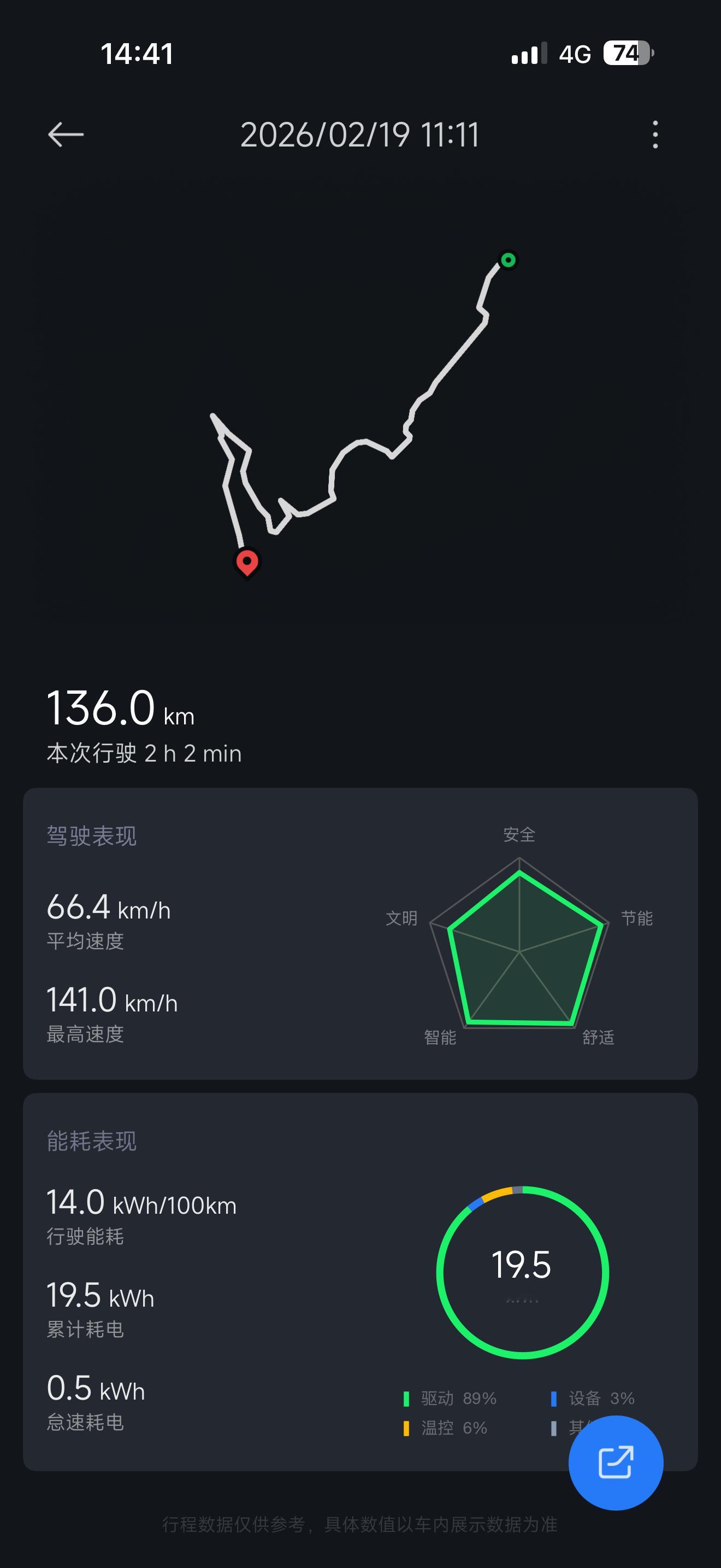 已获得称号：黄金右脚！ 14度百公里