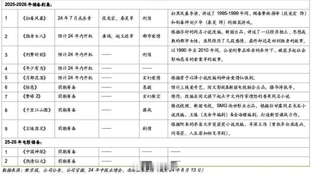 粉圈讨论的很热闹的华胥引将门独后呢，还有张居正 ​​​