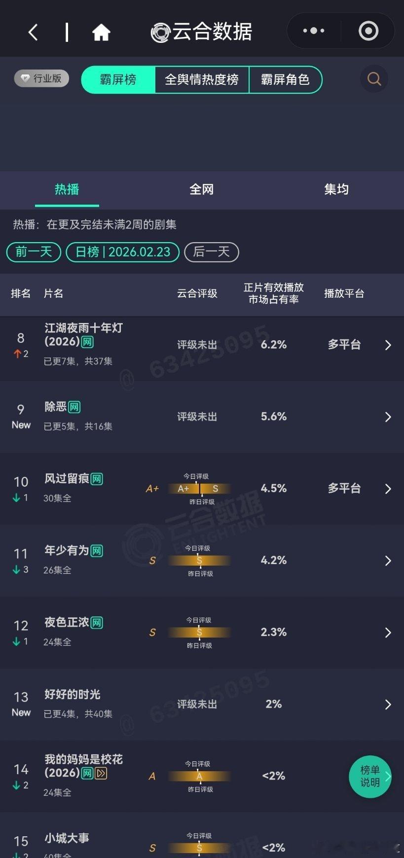 2月23日云合播放占比云合 除恶首播五集5.6%算热开吧好好的时光2%平开 