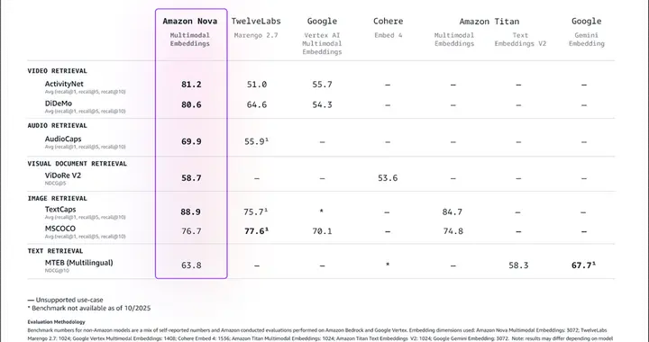 亞馬遜云科技Amazon Bedrock上線Amazon Nova多模態嵌入模型