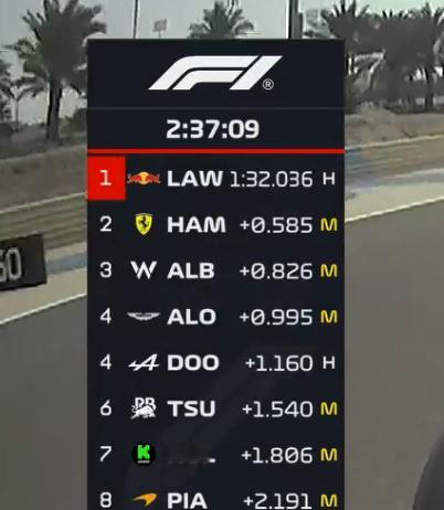 F1  1-2-3-4-4……梅赛德斯车手汉密尔顿……好好好[doge]  