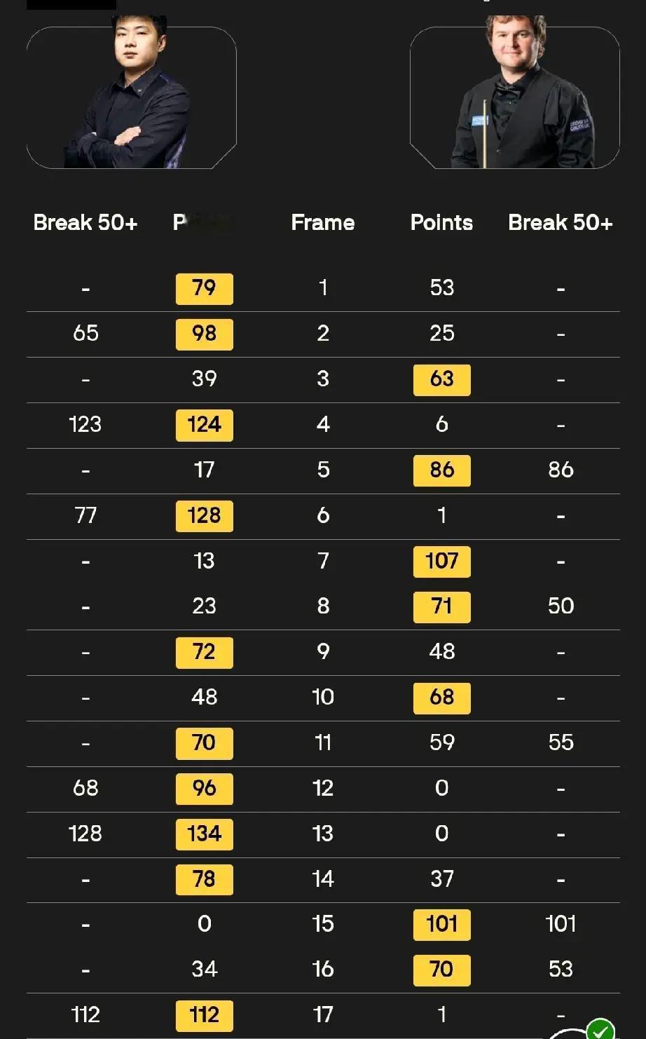世锦赛正赛首轮战绩（截至20日6点）
★1/4区：
赵心童 10-7 海菲尔德