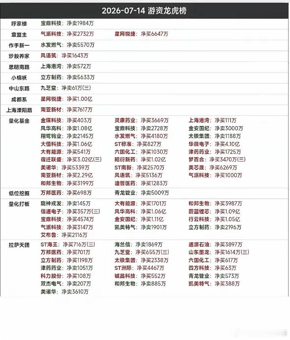 7月14日游资龙虎榜看看大佬们都买了什么7月14日的游资龙虎榜很有看头。盘后数据