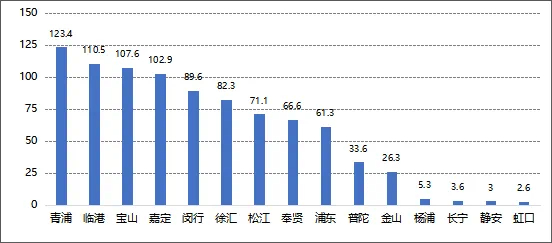 上海地主们晒账单[赞啊]2023年上海集中供地合计揽金约2200亿元。其中，出让