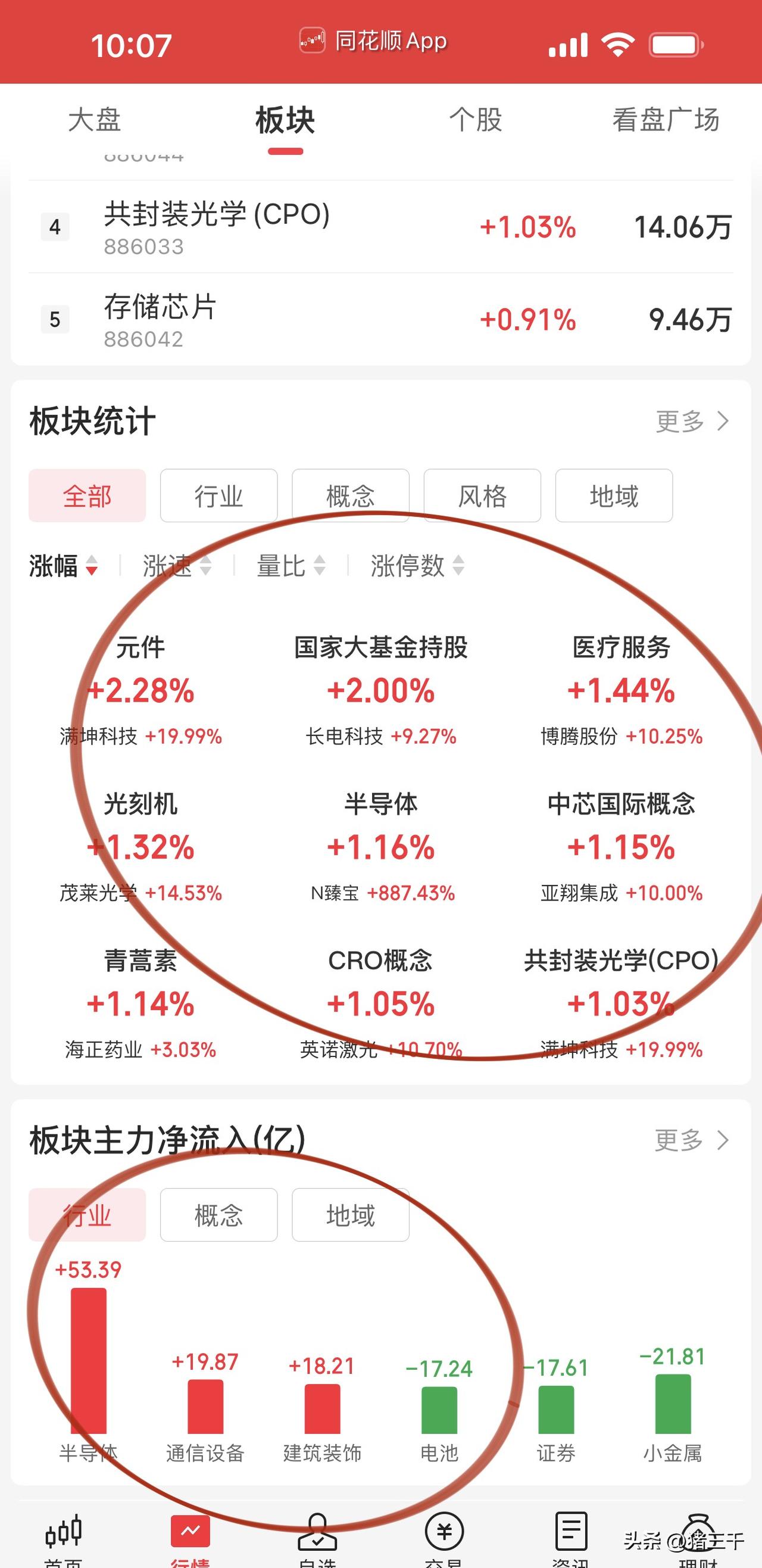 开盘半小时继续是科技表演，
科技新股开盘涨幅900%单签盈利20万+，
电子布国