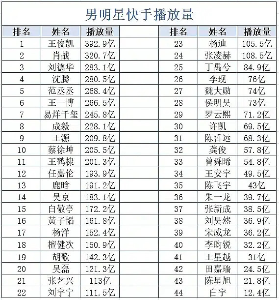 快手男女明星播放量排名 
