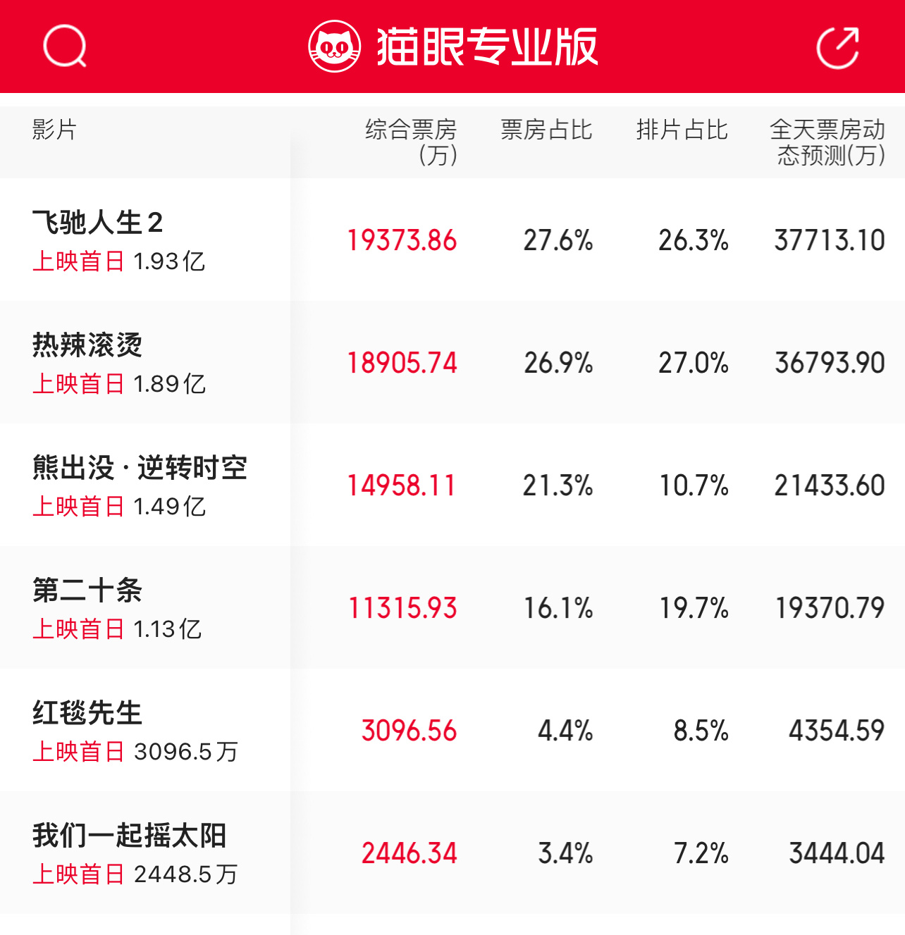 《第二十条》被熊出没按着打。《第二十条》很多人根本不知道马丽是女主🤣，以为女主