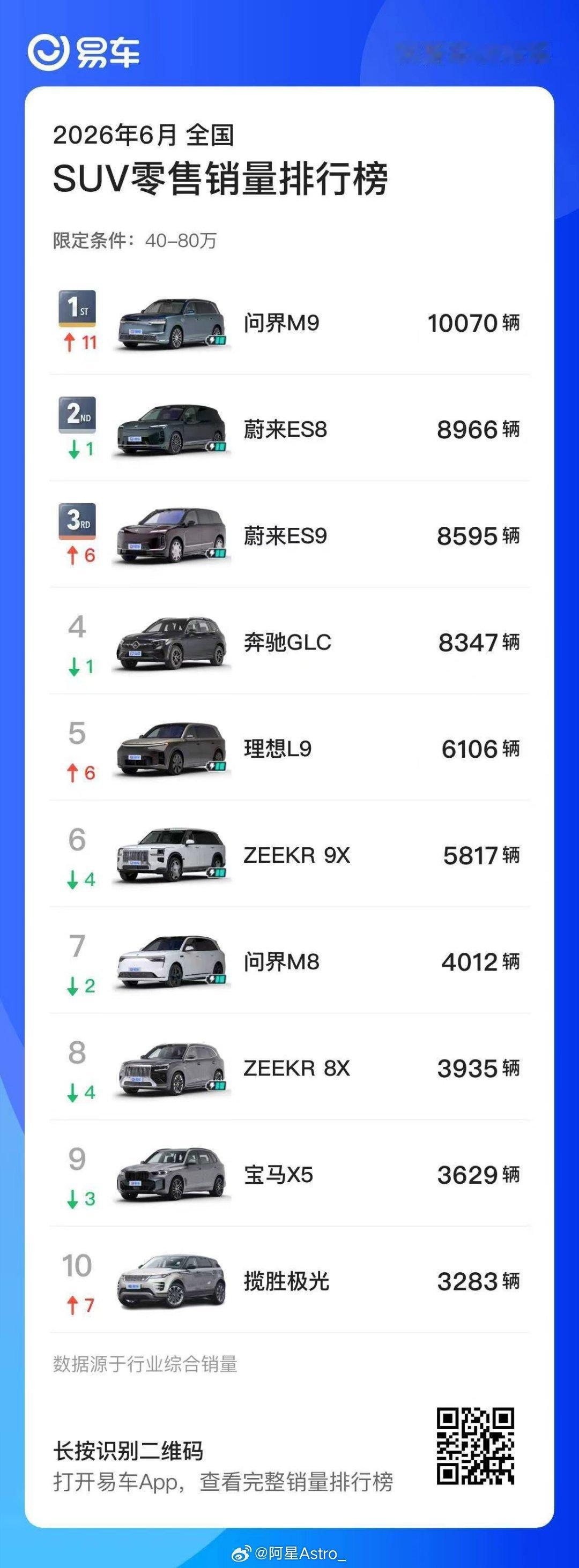 2026年6月蔚来ES9+ES8双旗舰SUV零售合计超17000台，牢牢领跑国内