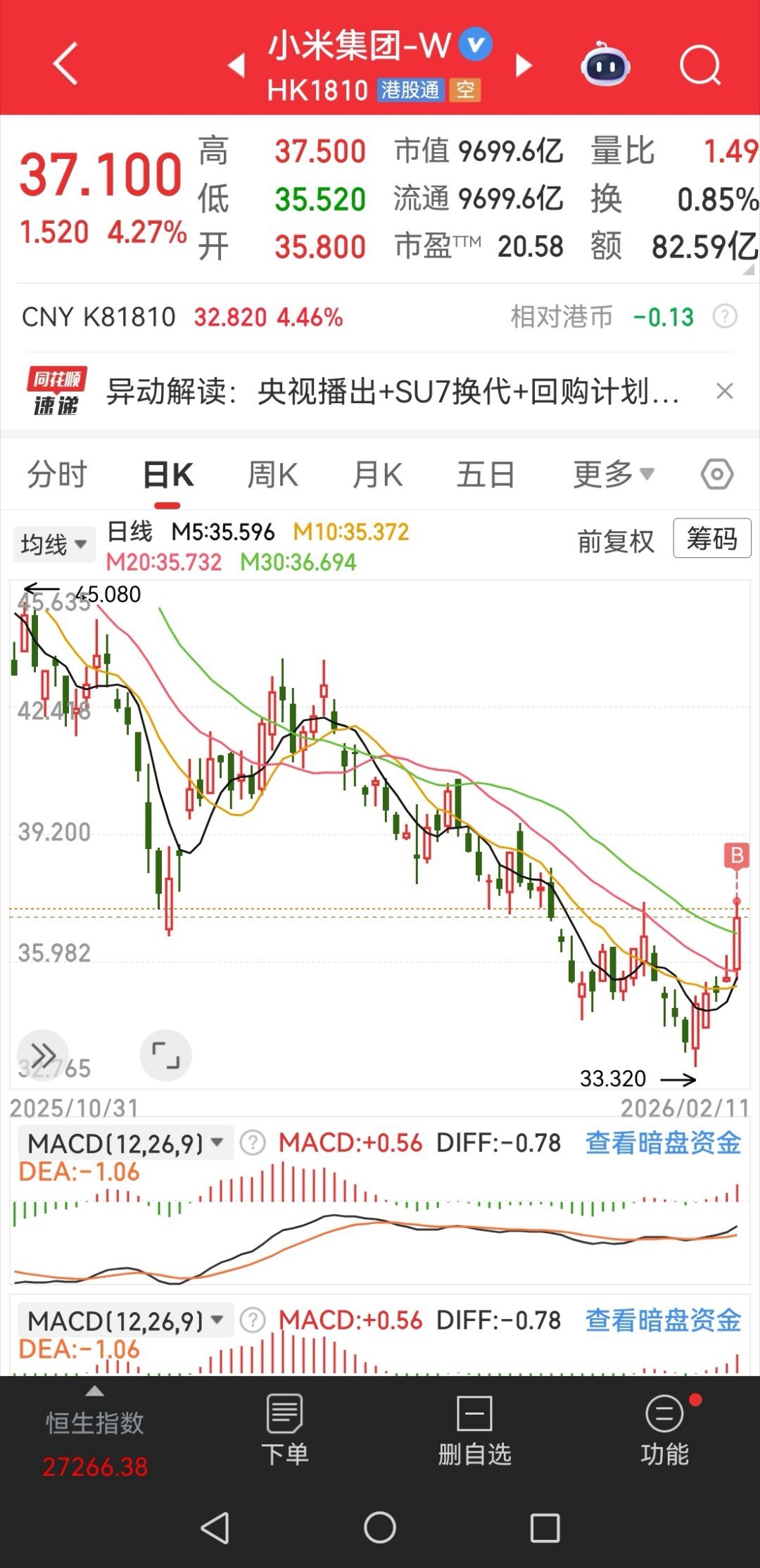 对了，我昨天还进了港股三花，一个是价位比较低，二个是我想博一下春晚机器人精彩绝伦