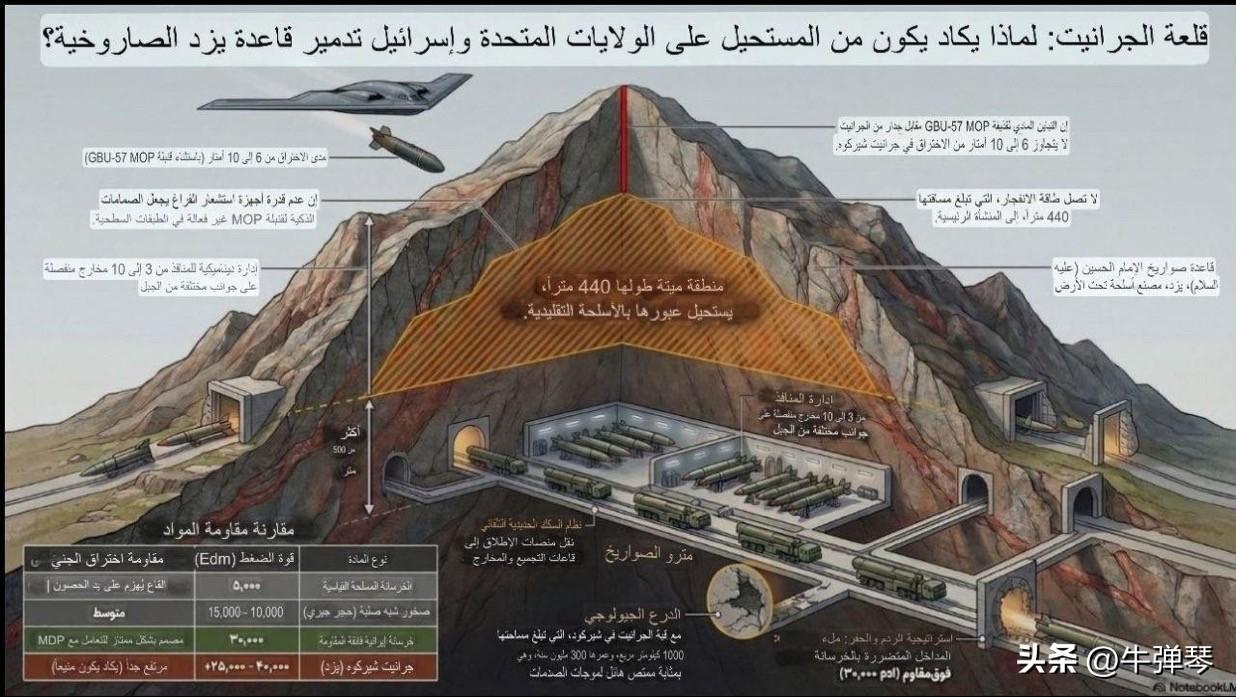 伊朗的“导弹城”，位于亚兹德一座花岗岩山体内部 500 米处。

美国威力最强的