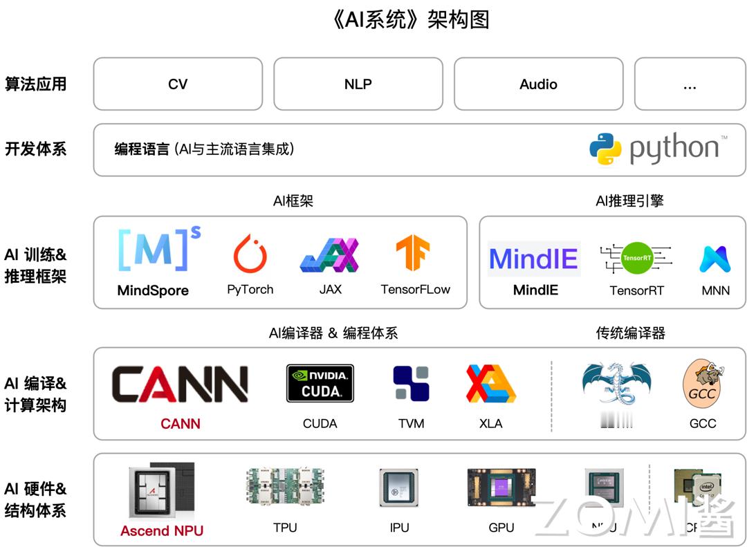 开源教程《AI系统》地址：  chenzomi12.github.io/inde