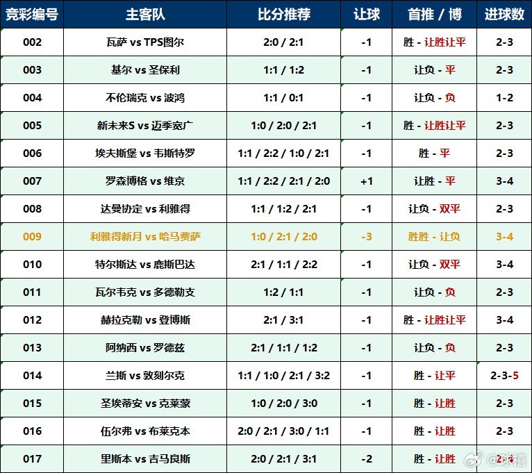 今日公推扫盘，你就看吧足球足球预测五大联赛