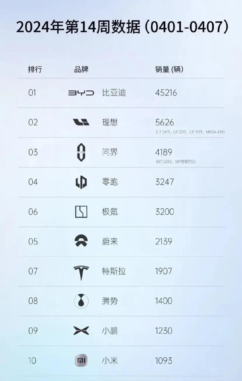 4月第一周新能源汽车销量排行榜，比亚迪还是断层第一，小米成功挤进第十，你们说未来