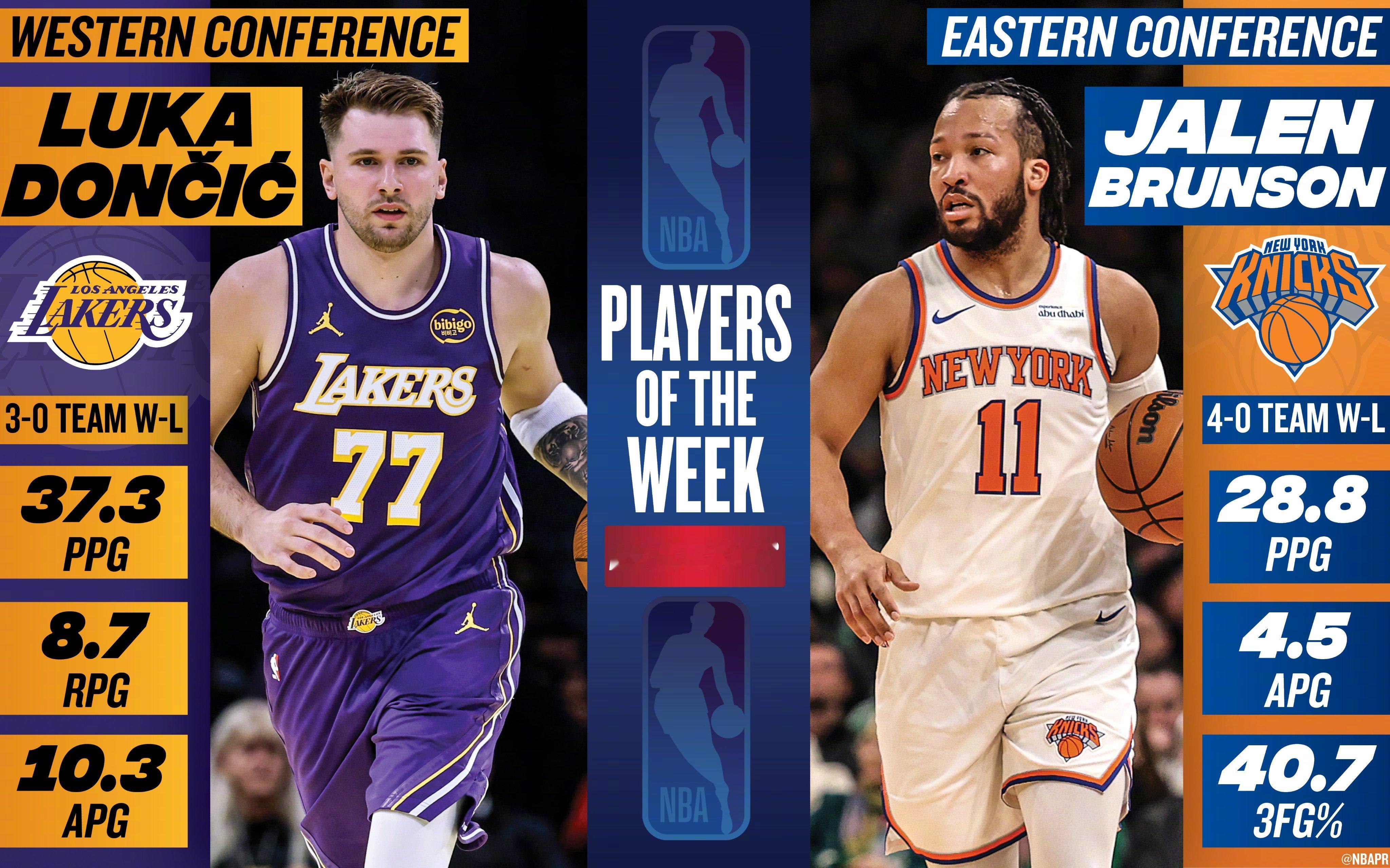 NBA官方宣布，布伦森和东契奇分别当选上周的东西部周最佳！东契奇上周带领湖人取得