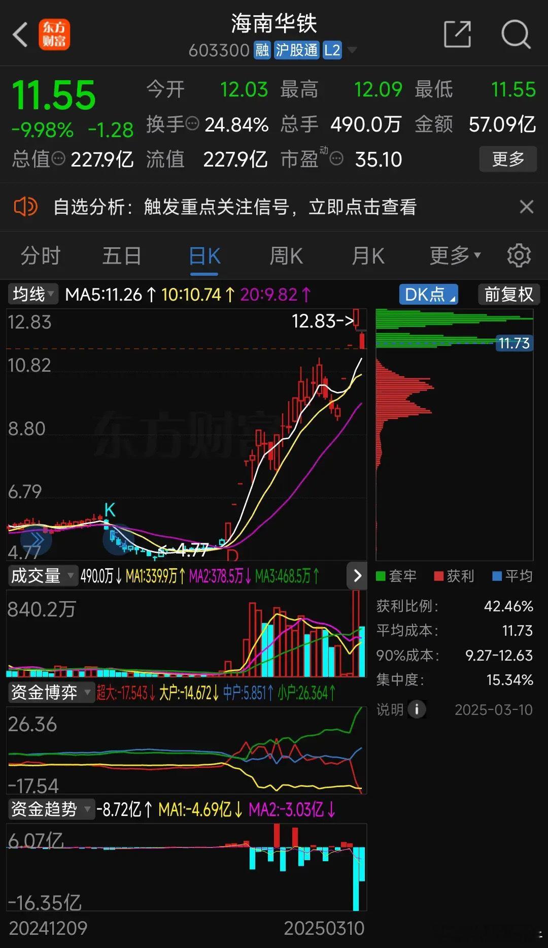 海南华铁  公司再次确认算力合同64.35亿，真是算力龙头！主力资金全天吃货57