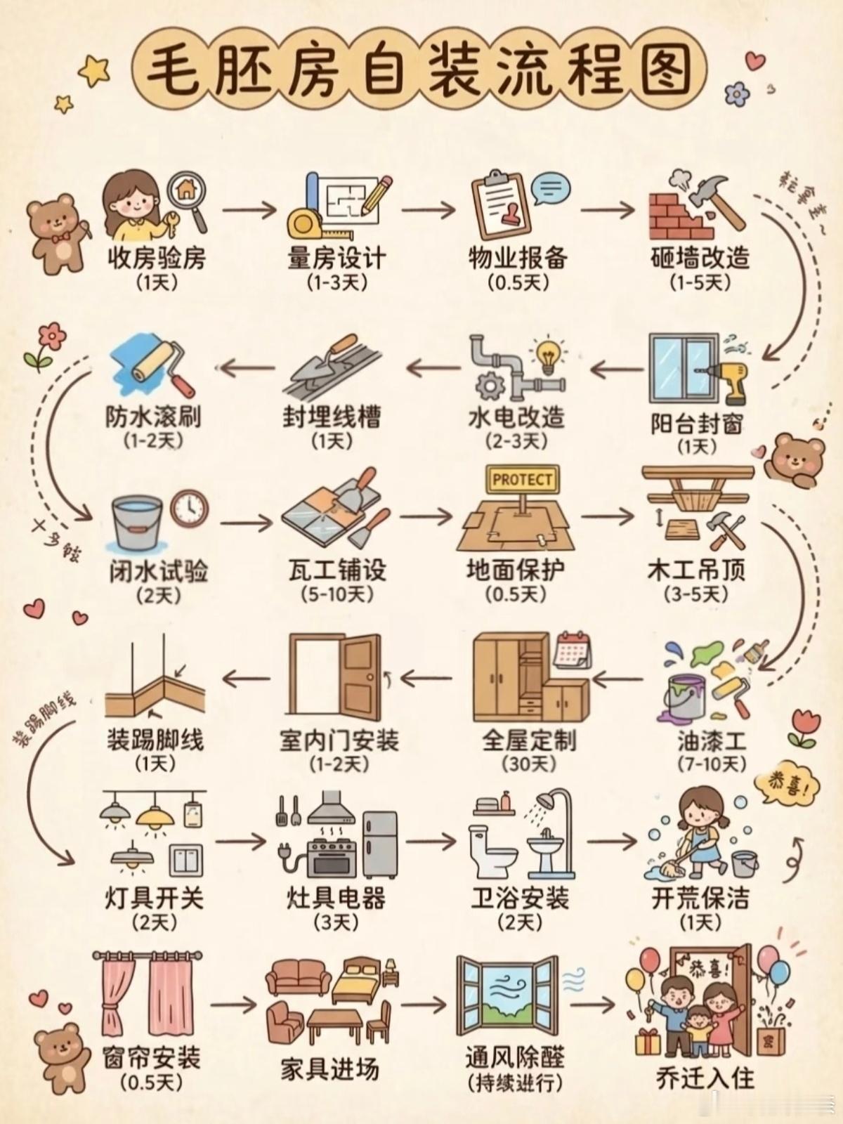小奈装修日记 嗯对，哥要开始装修了！前几天其实都跟妍总和柚姐去把照片和视频拍了，